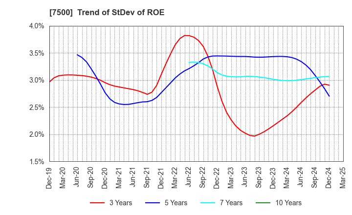 7500 NISHIKAWA KEISOKU Co.,Ltd.: Trend of StDev of ROE