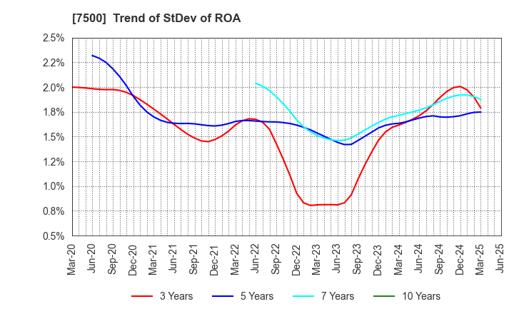 7500 NISHIKAWA KEISOKU Co.,Ltd.: Trend of StDev of ROA