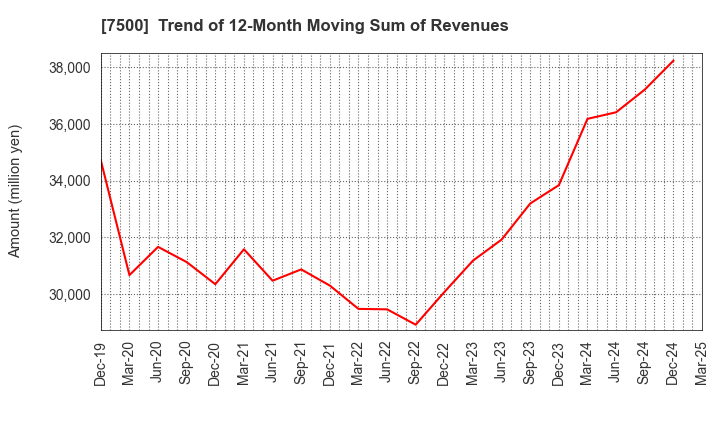 7500 NISHIKAWA KEISOKU Co.,Ltd.: Trend of 12-Month Moving Sum of Revenues