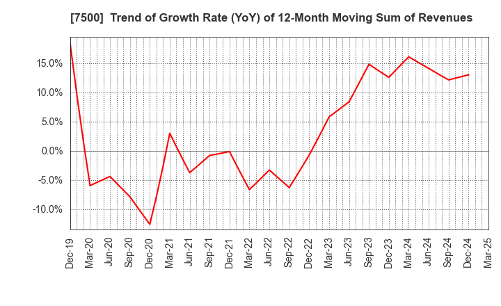 7500 NISHIKAWA KEISOKU Co.,Ltd.: Trend of Growth Rate (YoY) of 12-Month Moving Sum of Revenues