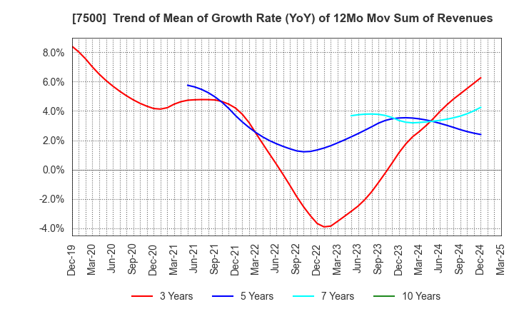 7500 NISHIKAWA KEISOKU Co.,Ltd.: Trend of Mean of Growth Rate (YoY) of 12Mo Mov Sum of Revenues