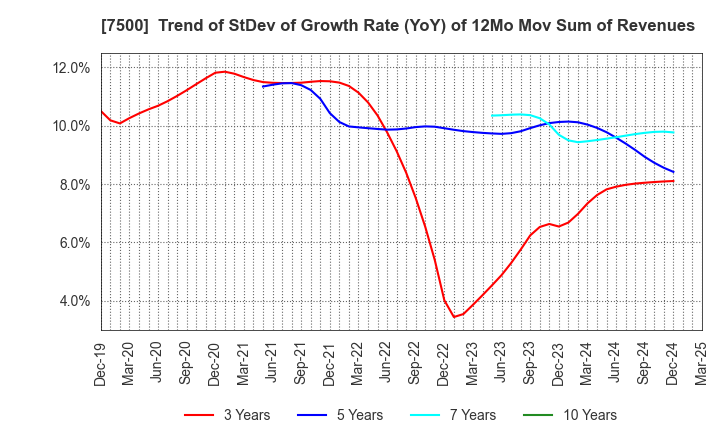 7500 NISHIKAWA KEISOKU Co.,Ltd.: Trend of StDev of Growth Rate (YoY) of 12Mo Mov Sum of Revenues