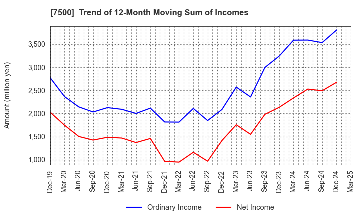 7500 NISHIKAWA KEISOKU Co.,Ltd.: Trend of 12-Month Moving Sum of Incomes