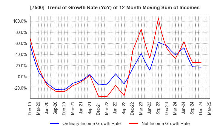 7500 NISHIKAWA KEISOKU Co.,Ltd.: Trend of Growth Rate (YoY) of 12-Month Moving Sum of Incomes