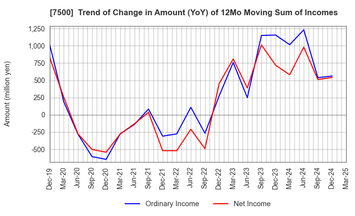 7500 NISHIKAWA KEISOKU Co.,Ltd.: Trend of Change in Amount (YoY) of 12Mo Moving Sum of Incomes