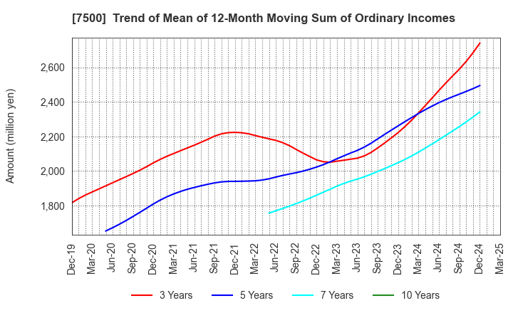 7500 NISHIKAWA KEISOKU Co.,Ltd.: Trend of Mean of 12-Month Moving Sum of Ordinary Incomes