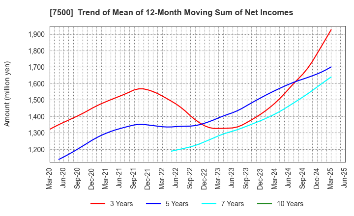 7500 NISHIKAWA KEISOKU Co.,Ltd.: Trend of Mean of 12-Month Moving Sum of Net Incomes