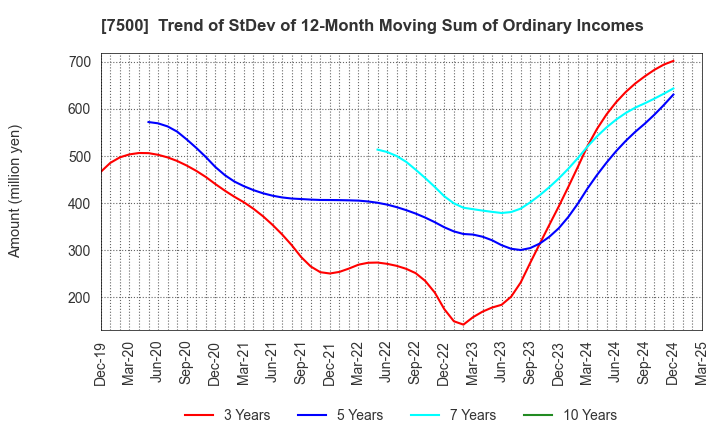 7500 NISHIKAWA KEISOKU Co.,Ltd.: Trend of StDev of 12-Month Moving Sum of Ordinary Incomes