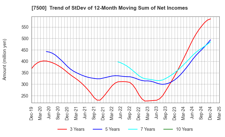 7500 NISHIKAWA KEISOKU Co.,Ltd.: Trend of StDev of 12-Month Moving Sum of Net Incomes