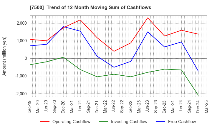 7500 NISHIKAWA KEISOKU Co.,Ltd.: Trend of 12-Month Moving Sum of Cashflows