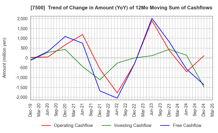 7500 NISHIKAWA KEISOKU Co.,Ltd.: Trend of Change in Amount (YoY) of 12Mo Moving Sum of Cashflows