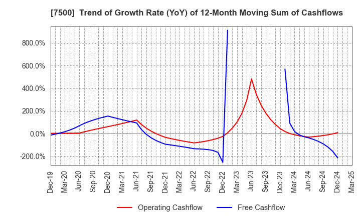 7500 NISHIKAWA KEISOKU Co.,Ltd.: Trend of Growth Rate (YoY) of 12-Month Moving Sum of Cashflows