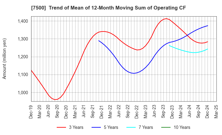 7500 NISHIKAWA KEISOKU Co.,Ltd.: Trend of Mean of 12-Month Moving Sum of Operating CF