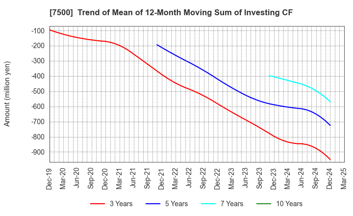 7500 NISHIKAWA KEISOKU Co.,Ltd.: Trend of Mean of 12-Month Moving Sum of Investing CF