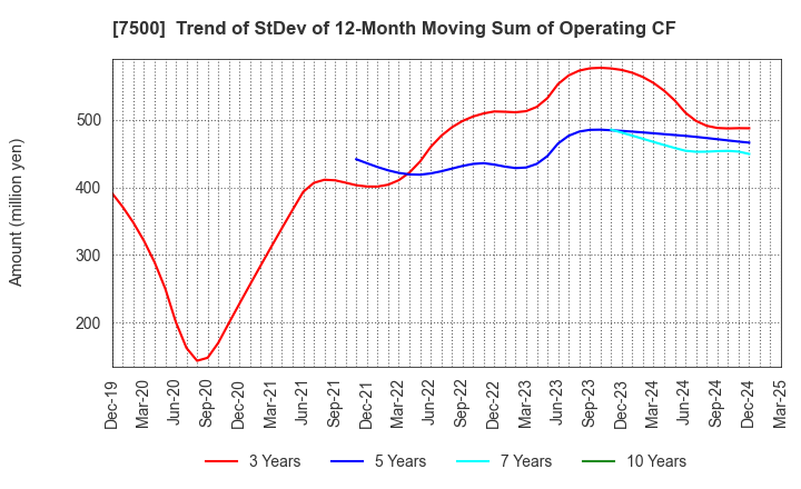 7500 NISHIKAWA KEISOKU Co.,Ltd.: Trend of StDev of 12-Month Moving Sum of Operating CF