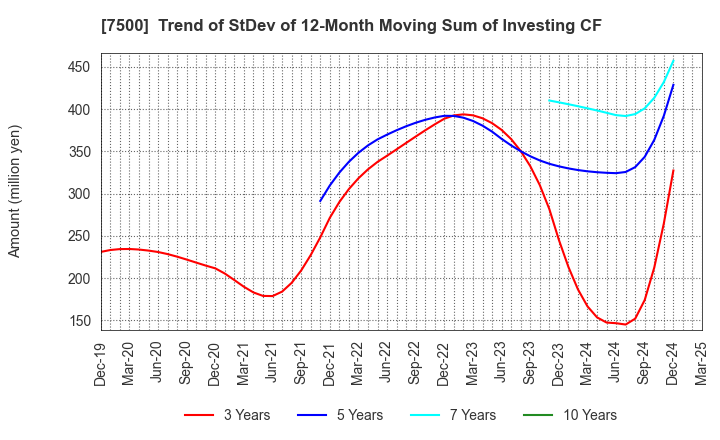 7500 NISHIKAWA KEISOKU Co.,Ltd.: Trend of StDev of 12-Month Moving Sum of Investing CF