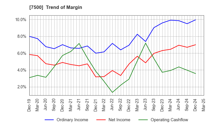 7500 NISHIKAWA KEISOKU Co.,Ltd.: Trend of Margin