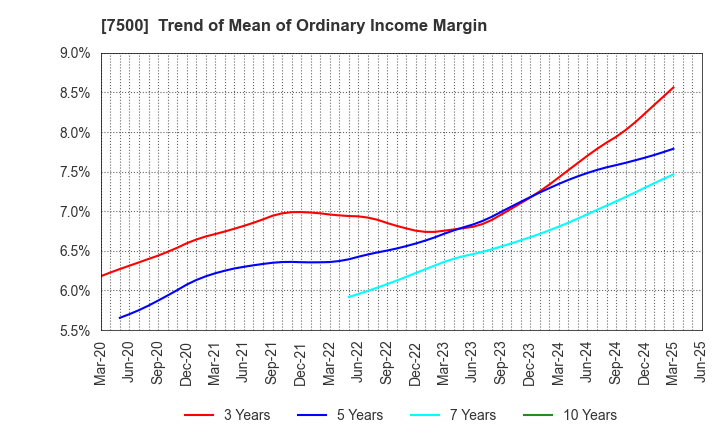 7500 NISHIKAWA KEISOKU Co.,Ltd.: Trend of Mean of Ordinary Income Margin