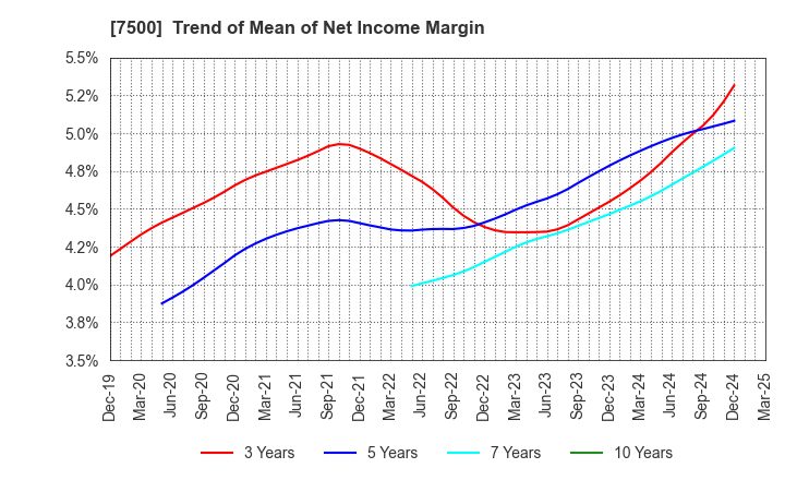 7500 NISHIKAWA KEISOKU Co.,Ltd.: Trend of Mean of Net Income Margin