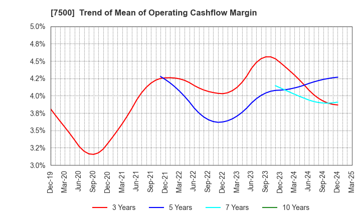 7500 NISHIKAWA KEISOKU Co.,Ltd.: Trend of Mean of Operating Cashflow Margin