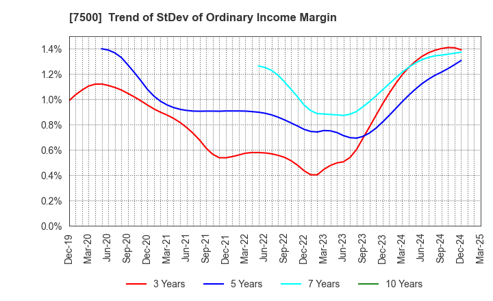 7500 NISHIKAWA KEISOKU Co.,Ltd.: Trend of StDev of Ordinary Income Margin