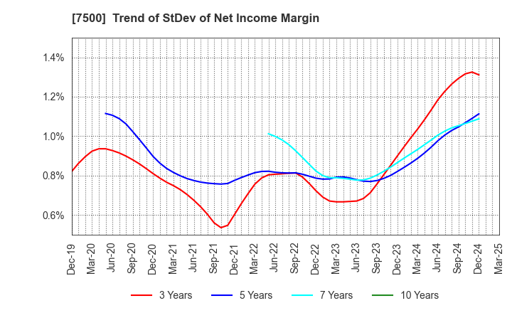 7500 NISHIKAWA KEISOKU Co.,Ltd.: Trend of StDev of Net Income Margin