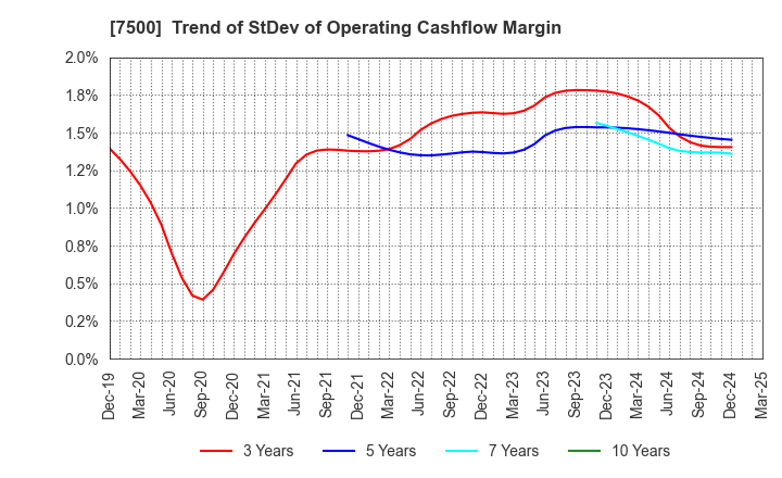 7500 NISHIKAWA KEISOKU Co.,Ltd.: Trend of StDev of Operating Cashflow Margin