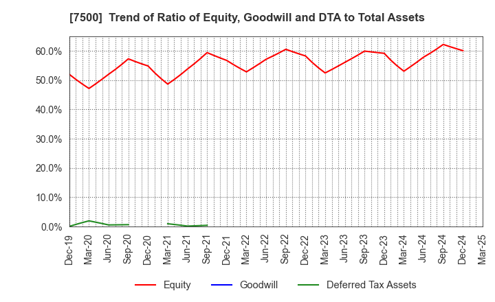 7500 NISHIKAWA KEISOKU Co.,Ltd.: Trend of Ratio of Equity, Goodwill and DTA to Total Assets