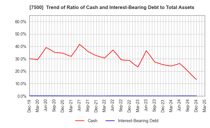 7500 NISHIKAWA KEISOKU Co.,Ltd.: Trend of Ratio of Cash and Interest-Bearing Debt to Total Assets