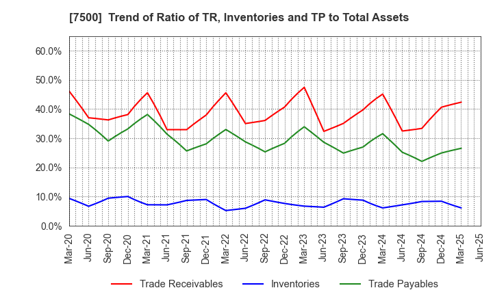 7500 NISHIKAWA KEISOKU Co.,Ltd.: Trend of Ratio of TR, Inventories and TP to Total Assets