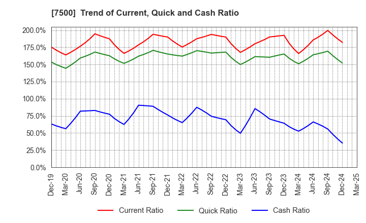 7500 NISHIKAWA KEISOKU Co.,Ltd.: Trend of Current, Quick and Cash Ratio