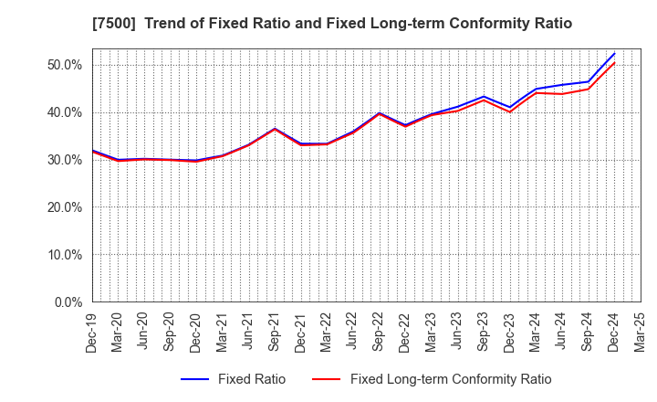 7500 NISHIKAWA KEISOKU Co.,Ltd.: Trend of Fixed Ratio and Fixed Long-term Conformity Ratio