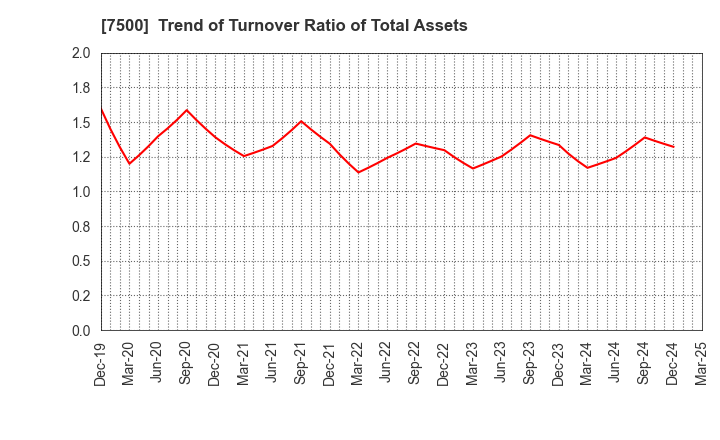 7500 NISHIKAWA KEISOKU Co.,Ltd.: Trend of Turnover Ratio of Total Assets