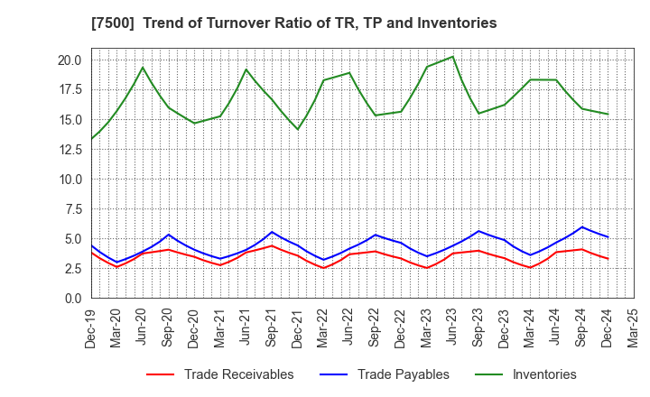 7500 NISHIKAWA KEISOKU Co.,Ltd.: Trend of Turnover Ratio of TR, TP and Inventories