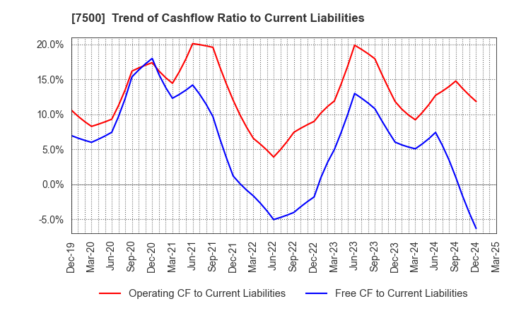 7500 NISHIKAWA KEISOKU Co.,Ltd.: Trend of Cashflow Ratio to Current Liabilities