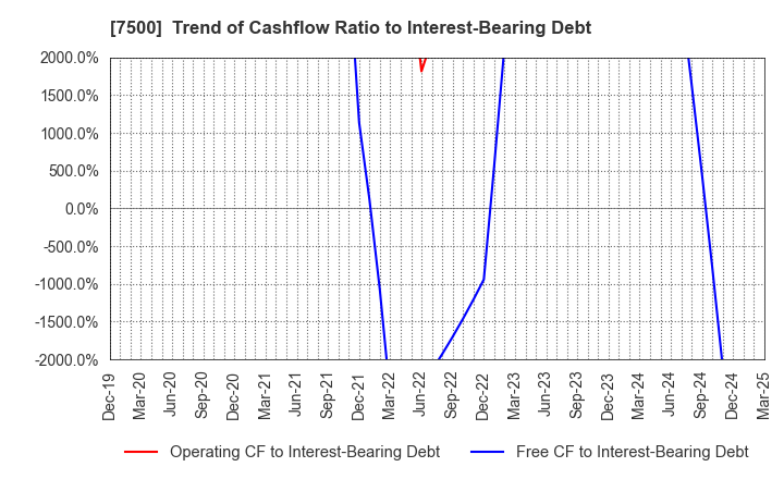 7500 NISHIKAWA KEISOKU Co.,Ltd.: Trend of Cashflow Ratio to Interest-Bearing Debt