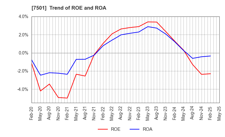 7501 TIEMCO LTD.: Trend of ROE and ROA
