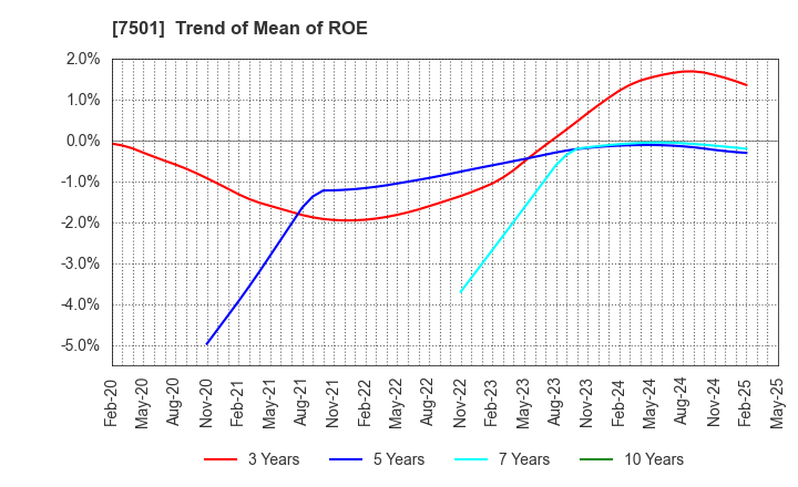 7501 TIEMCO LTD.: Trend of Mean of ROE