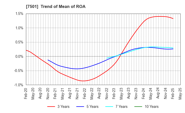 7501 TIEMCO LTD.: Trend of Mean of ROA