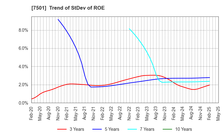 7501 TIEMCO LTD.: Trend of StDev of ROE