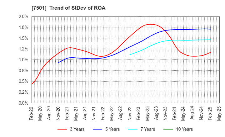 7501 TIEMCO LTD.: Trend of StDev of ROA