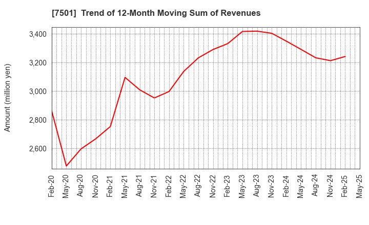 7501 TIEMCO LTD.: Trend of 12-Month Moving Sum of Revenues