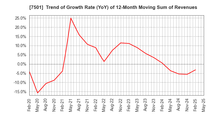 7501 TIEMCO LTD.: Trend of Growth Rate (YoY) of 12-Month Moving Sum of Revenues