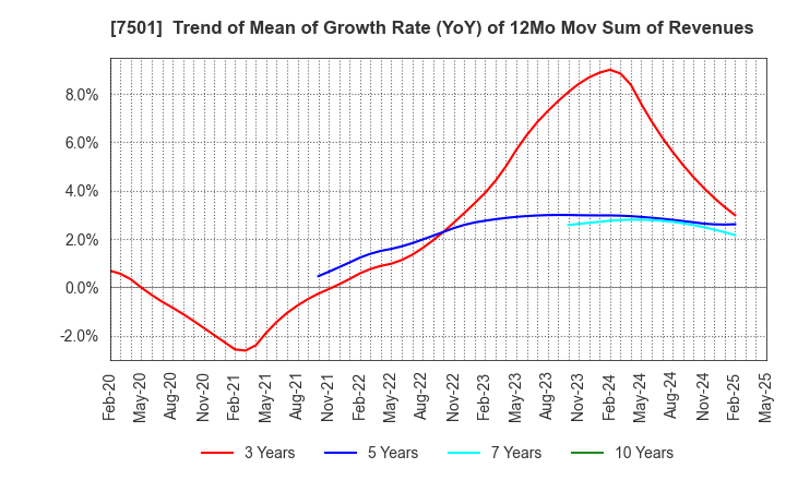 7501 TIEMCO LTD.: Trend of Mean of Growth Rate (YoY) of 12Mo Mov Sum of Revenues