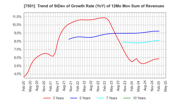 7501 TIEMCO LTD.: Trend of StDev of Growth Rate (YoY) of 12Mo Mov Sum of Revenues