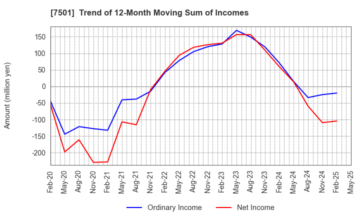 7501 TIEMCO LTD.: Trend of 12-Month Moving Sum of Incomes