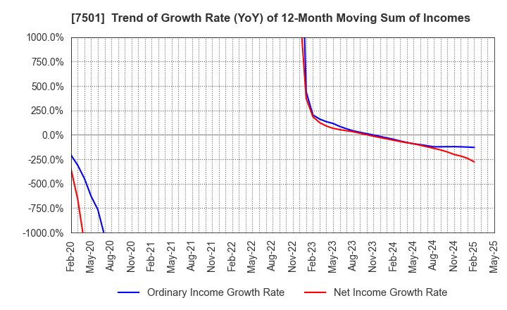 7501 TIEMCO LTD.: Trend of Growth Rate (YoY) of 12-Month Moving Sum of Incomes