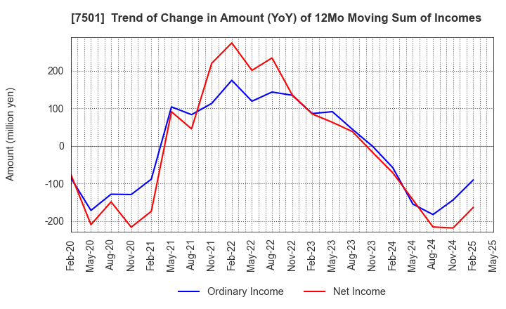 7501 TIEMCO LTD.: Trend of Change in Amount (YoY) of 12Mo Moving Sum of Incomes