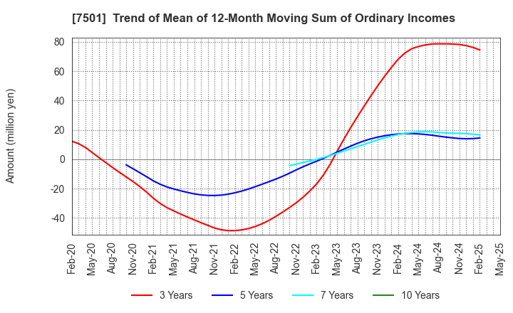 7501 TIEMCO LTD.: Trend of Mean of 12-Month Moving Sum of Ordinary Incomes