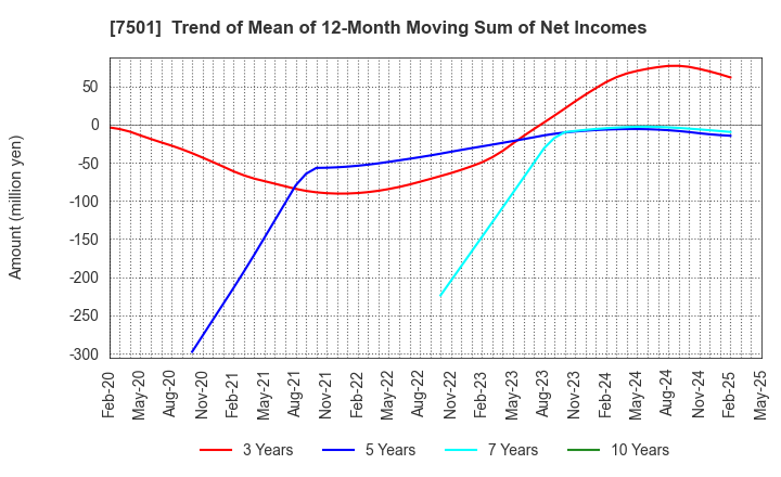 7501 TIEMCO LTD.: Trend of Mean of 12-Month Moving Sum of Net Incomes